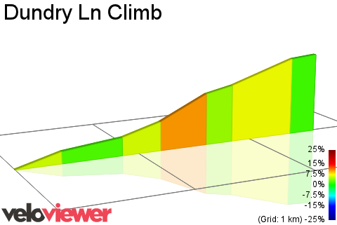 2D Elevation profile image for Dundry Ln Climb