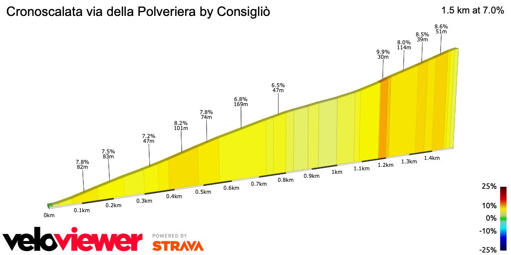 2D Elevation profile image for Cronoscalata via della Polveriera by Consigliò