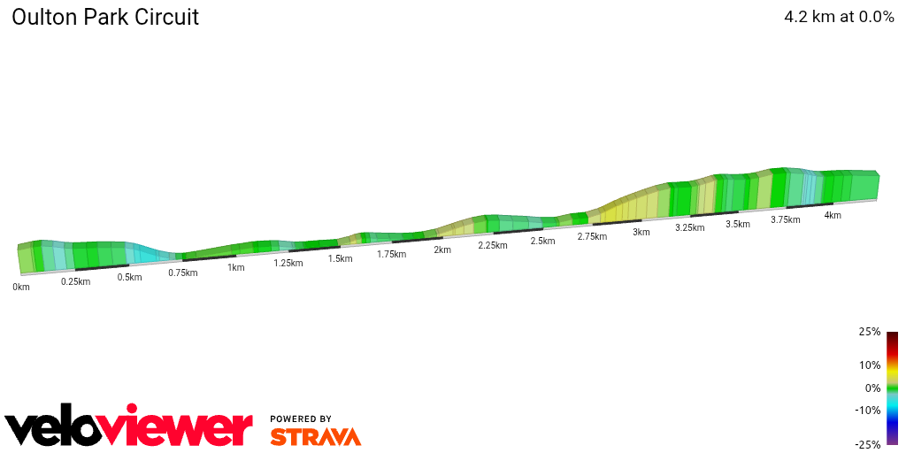2D Elevation profile image for Oulton Park Circuit