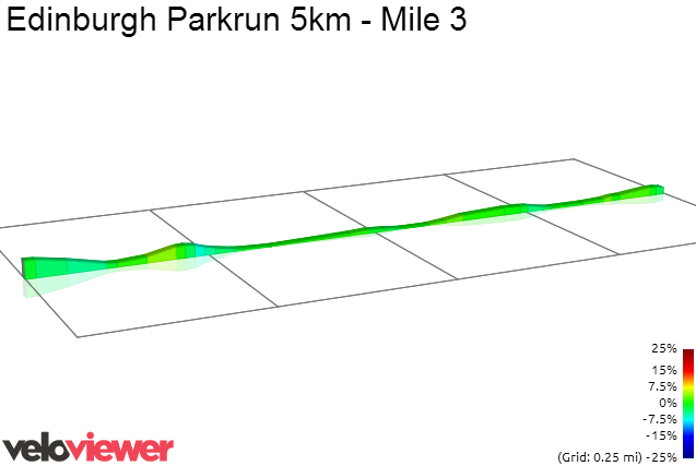 2D Elevation profile image for Edinburgh Parkrun 5km - Mile 3