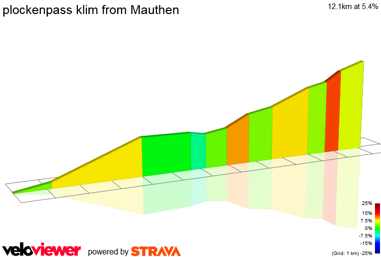 2D Elevation profile image for plockenpass klim from Mauthen