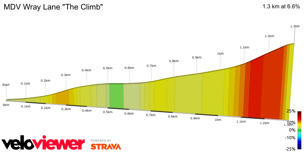 2D Elevation profile image for MDV Wray Lane The Climb