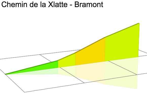 2D Elevation profile image for Chemin de la Xlatte - Bramont