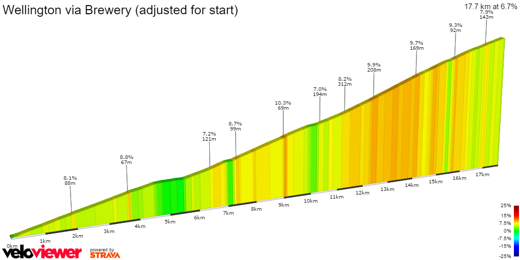 2D Elevation profile image for Wellington via Brewery (adjusted for start)