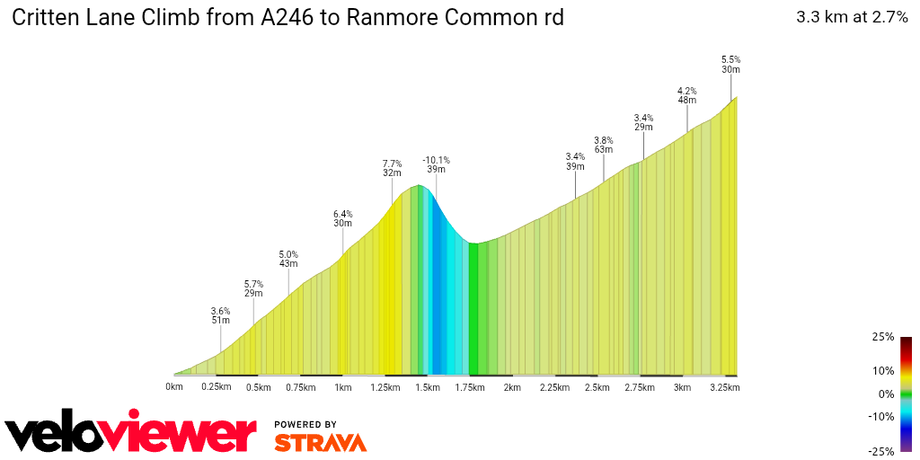 2D Elevation profile image for Critten Lane Climb from A246 to Ranmore Common rd