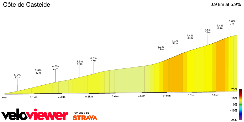 2D Elevation profile image for Côte de Casteide