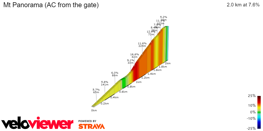 2D Elevation profile image for Mt Panorama (AC from the gate)