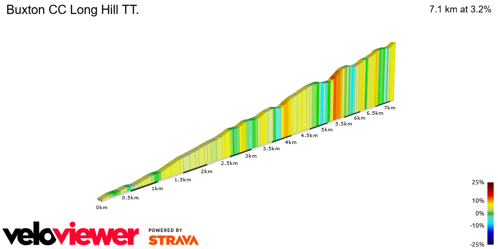 2D Elevation profile image for Buxton CC Long Hill TT.