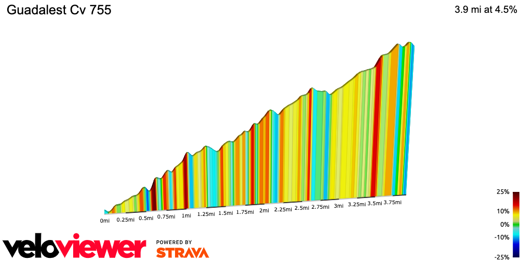 2D Elevation profile image for Guadalest Cv 755