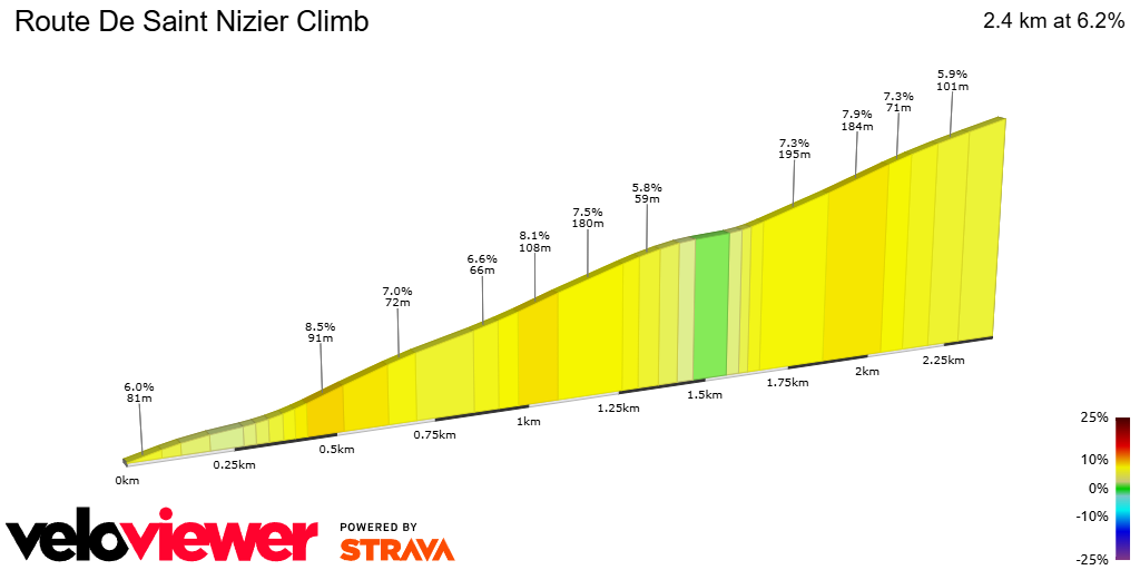 2D Elevation profile image for Route De Saint Nizier Climb