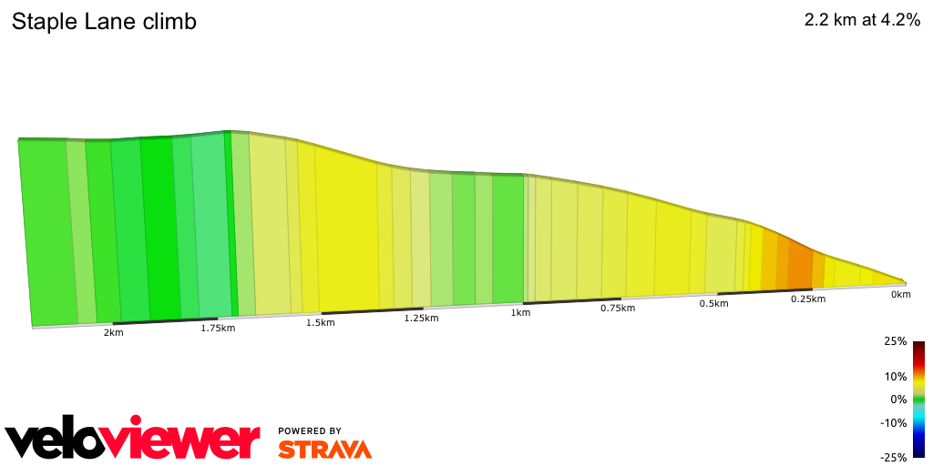 2D Elevation profile image for Staple Lane climb