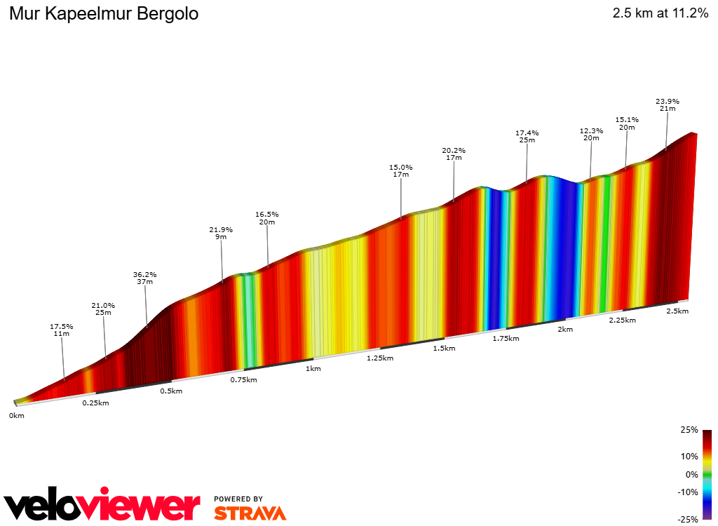 2D Elevation profile image for Mur Kapeelmur Bergolo