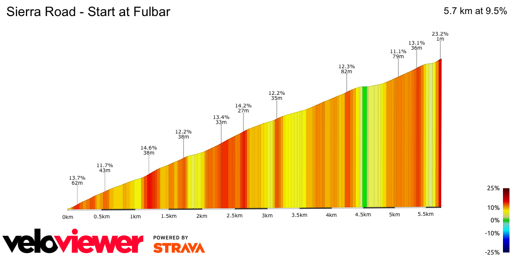 2D Elevation profile image for Sierra Road - Start at Fulbar