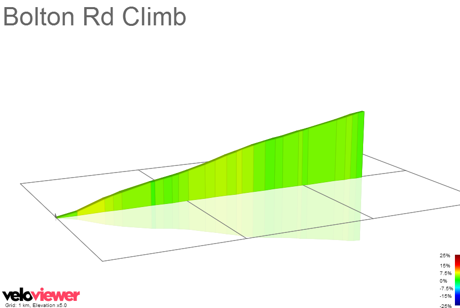 2D Elevation profile image for Bolton Rd Climb