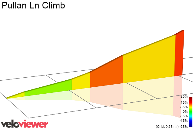 2D Elevation profile image for Pullan Ln Climb