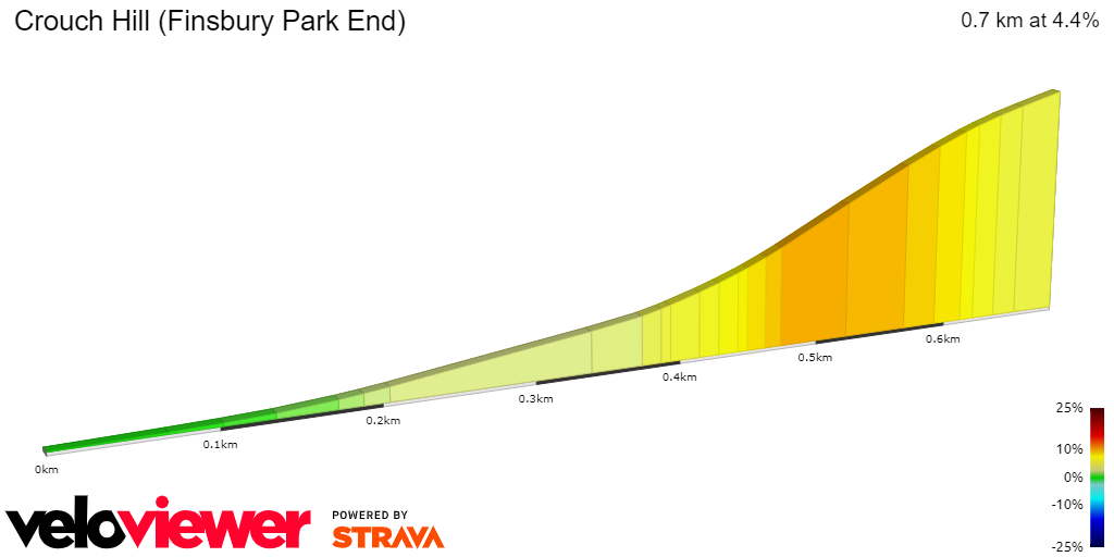 2D Elevation profile image for Crouch Hill (Finsbury Park End)