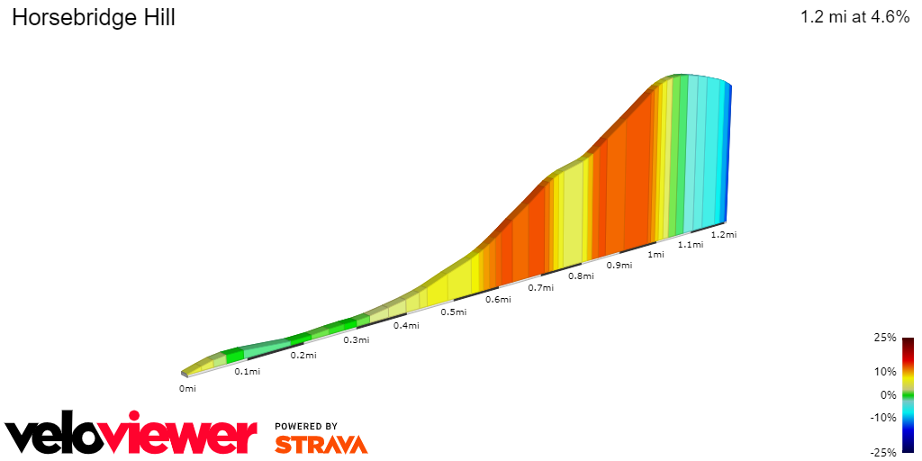 2D Elevation profile image for Horsebridge Hill
