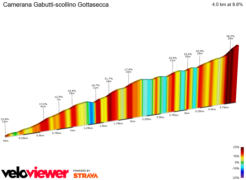 2D Elevation profile image for Camerana Gabutti-scollino Gottasecca