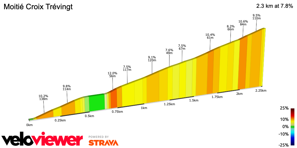 2D Elevation profile image for Moitié Croix Trévingt