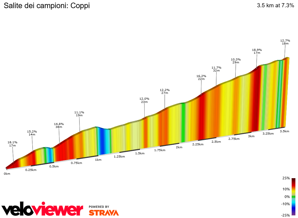 2D Elevation profile image for Salite dei campioni: Coppi