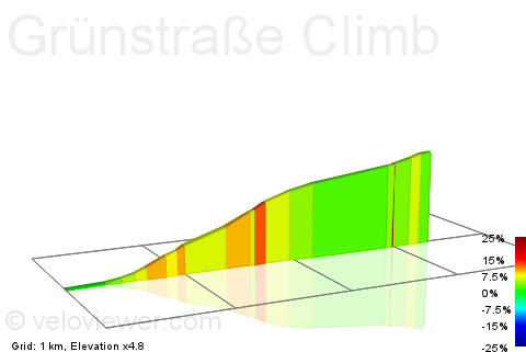 2D Elevation profile image for Grünstraße Climb