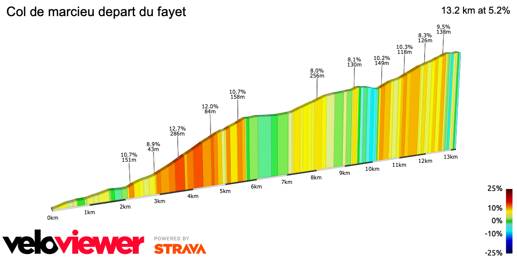 2D Elevation profile image for Col de marcieu depart du fayet