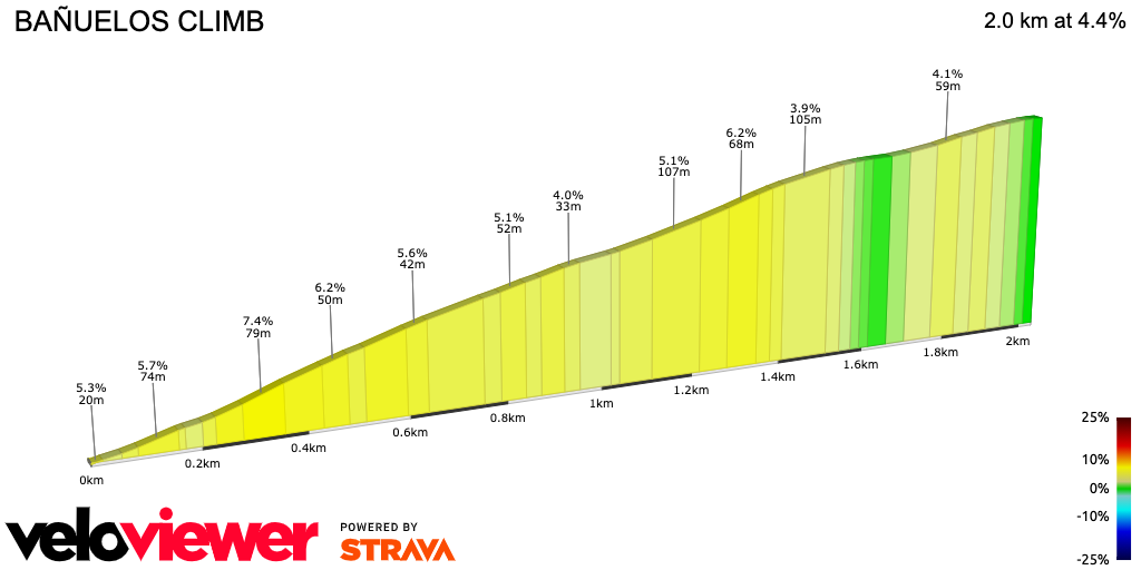 2D Elevation profile image for BAÑUELOS CLIMB