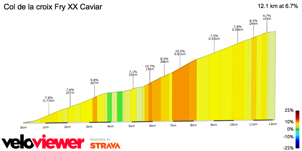 2D Elevation profile image for Col de la croix Fry XX Caviar