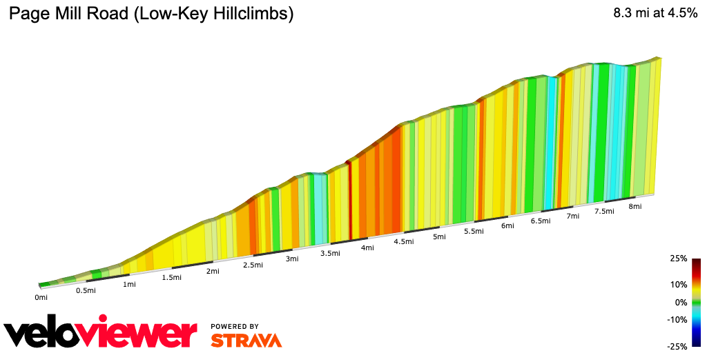 2D Elevation profile image for Page Mill Road (Low-Key Hillclimbs)