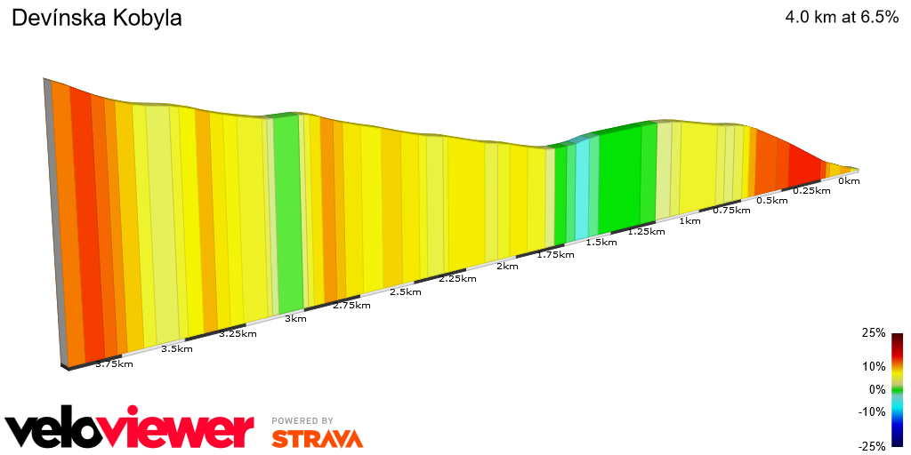 2D Elevation profile image for Devínska Kobyla