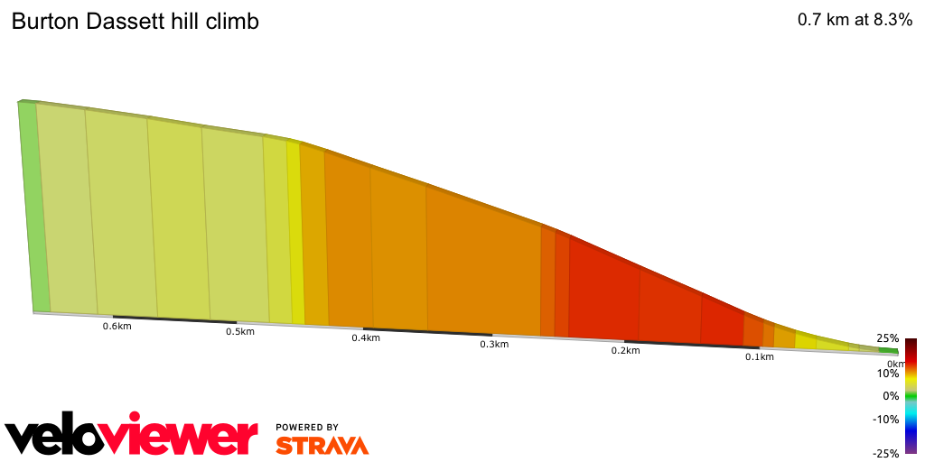 2D Elevation profile image for Burton Dassett hill climb