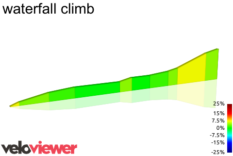 2D Elevation profile image for waterfall climb