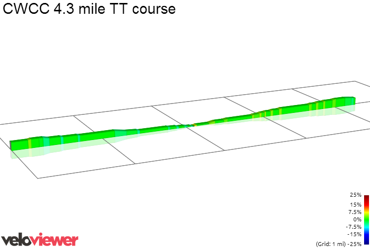 2D Elevation profile image for CWCC 4.3 mile TT course