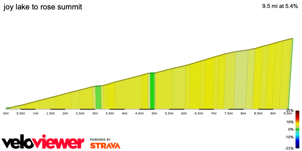 2D Elevation profile image for joy lake to rose summit