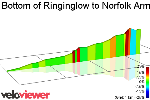 2D Elevation profile image for Bottom of Ringinglow to Norfolk Arms