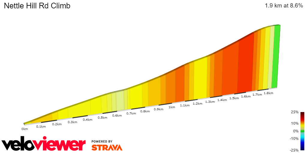 2D Elevation profile image for Nettle Hill Rd Climb