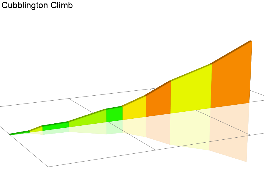 2D Elevation profile image for Cubblington Climb