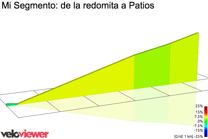2D Elevation profile image for Mi Segmento: de la redomita a Patios