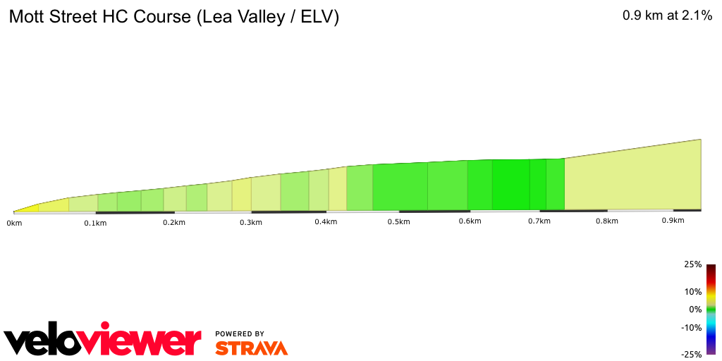2D Elevation profile image for Mott Street HC Course (Lea Valley / ELV)