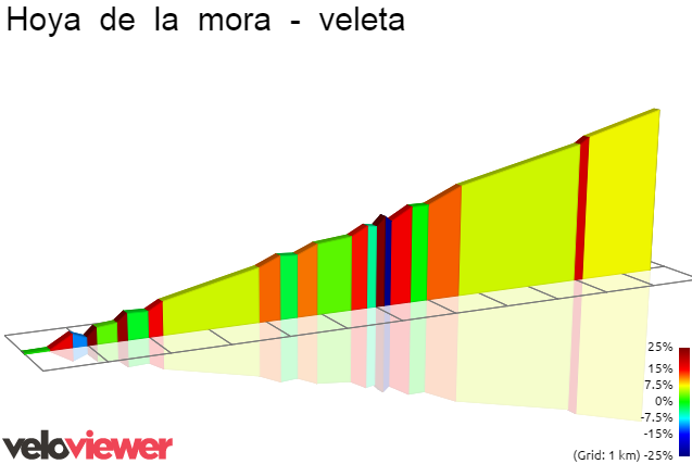 2D Elevation profile image for Hoya  de  la  mora  -  veleta
