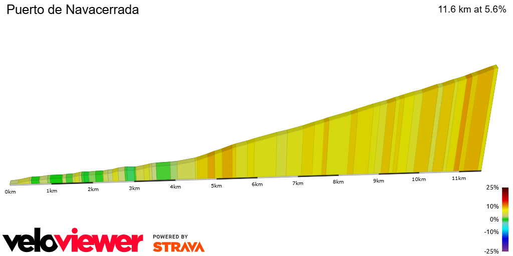 2D Elevation profile image for Puerto de Navacerrada