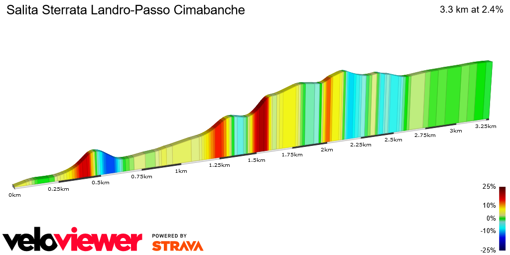 2D Elevation profile image for Salita Sterrata Landro-Passo Cimabanche