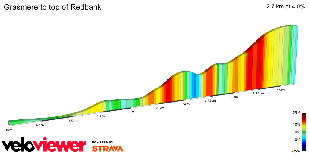 2D Elevation profile image for Grasmere to top of Redbank