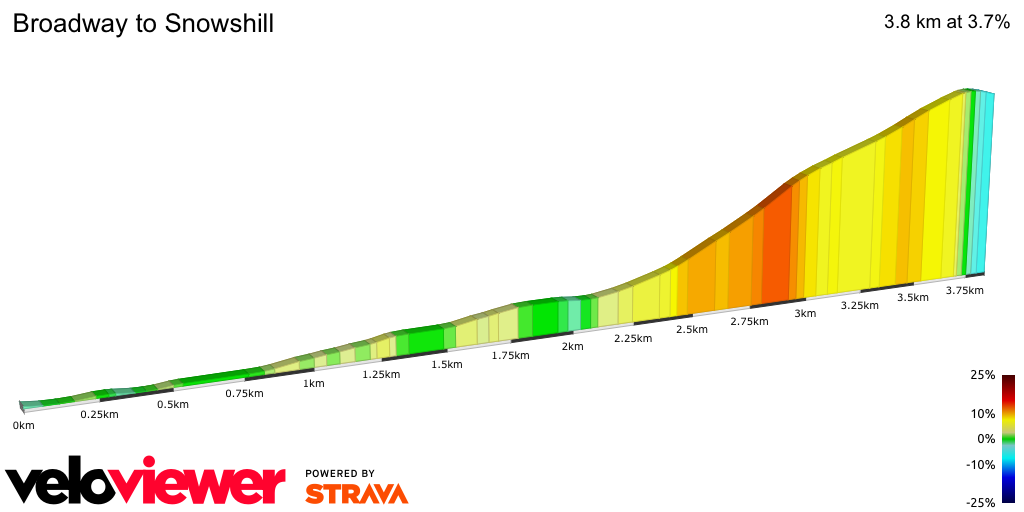 2D Elevation profile image for Broadway to Snowshill