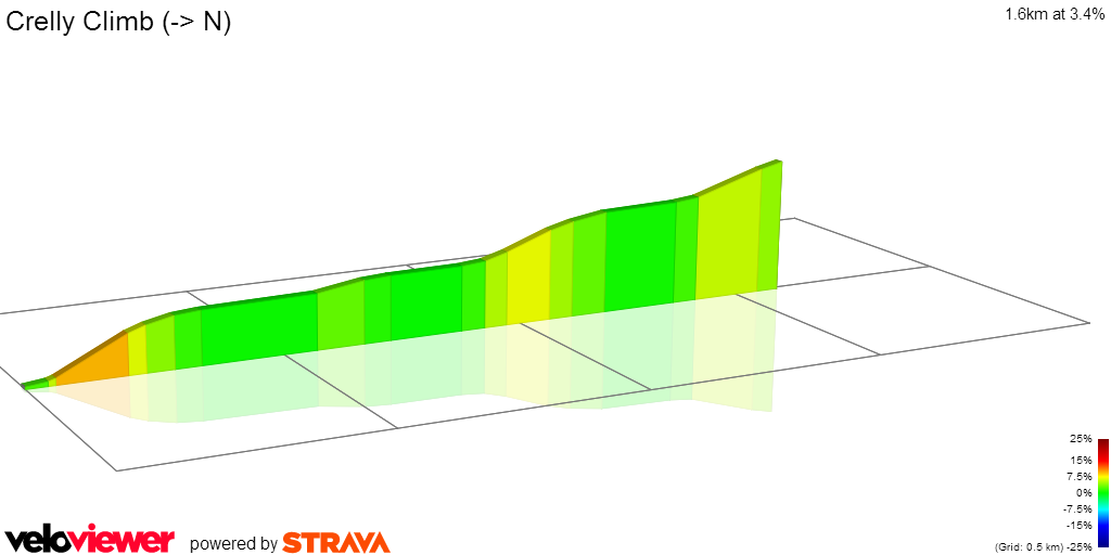 2D Elevation profile image for Crelly Climb (-> N)