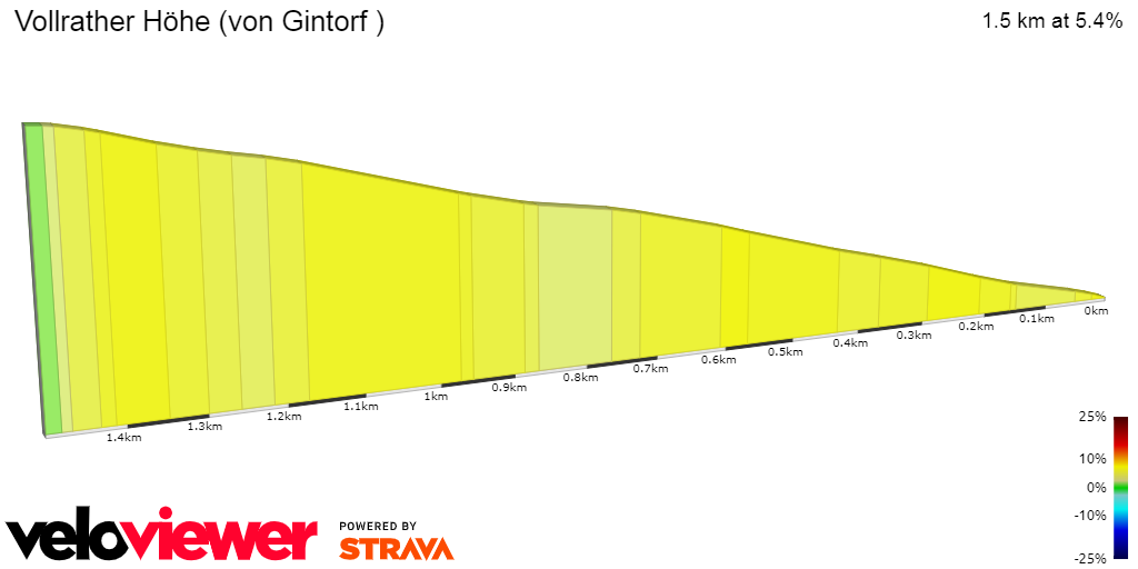 2D Elevation profile image for Vollrather Höhe (von Gintorf )
