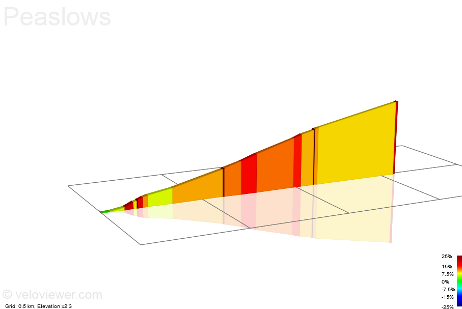 2D Elevation profile image for Peaslows