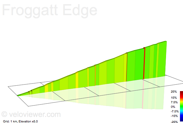 2D Elevation profile image for Froggatt Edge