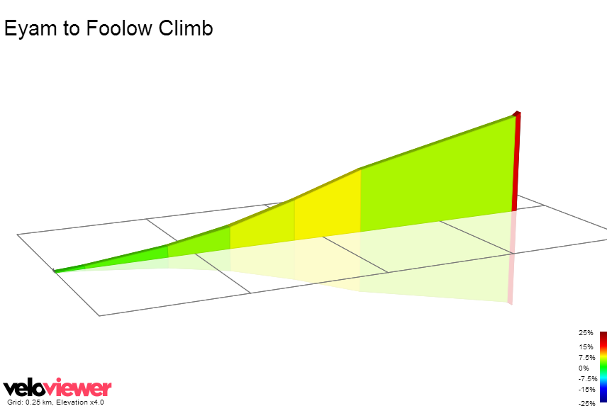 2D Elevation profile image for Eyam to Foolow Climb