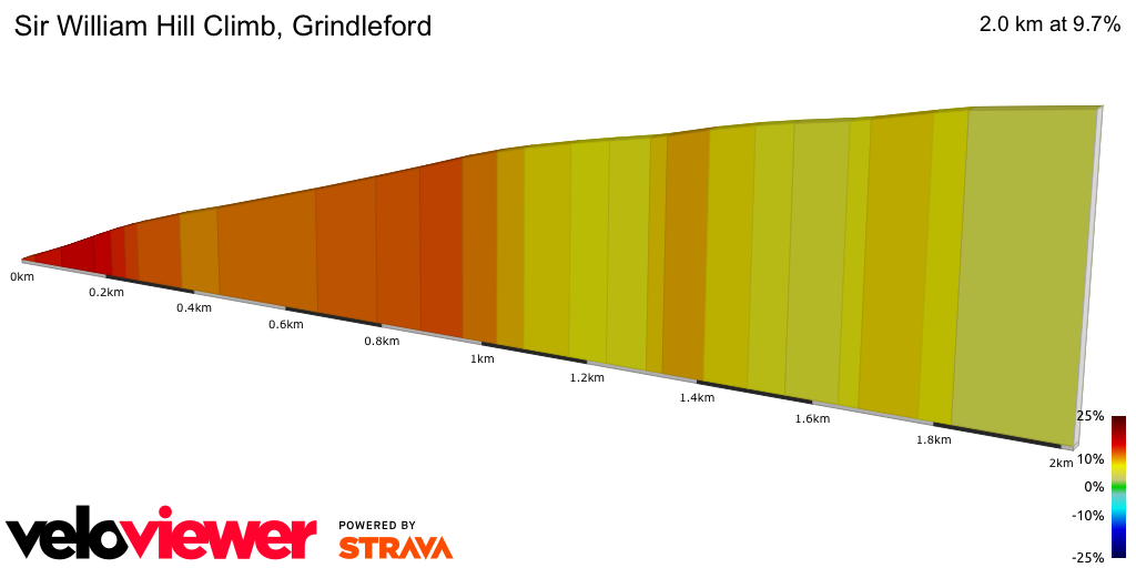 2D Elevation profile image for Sir William Hill Climb, Grindleford